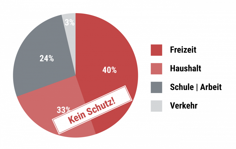 Diagramm Unfallstatistiken